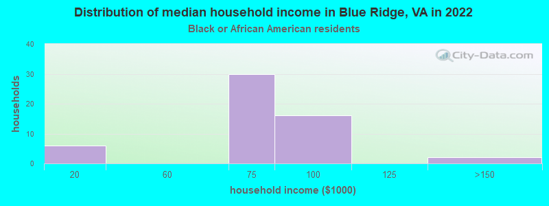 Distribution of median household income in Blue Ridge, VA in 2022