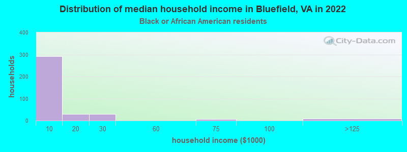 Distribution of median household income in Bluefield, VA in 2022