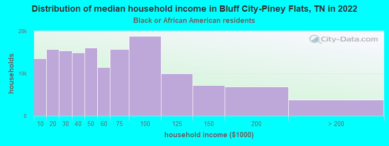 Distribution of median household income in Bluff City-Piney Flats, TN in 2022