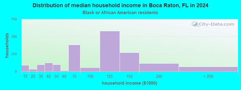 Boca Raton, Florida (FL) income map, earnings map, and wages data