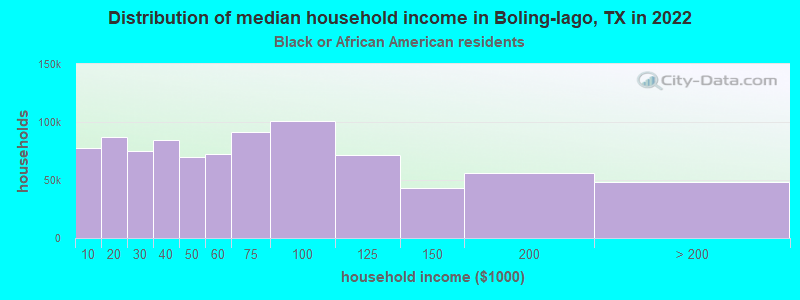 Distribution of median household income in Boling-Iago, TX in 2022