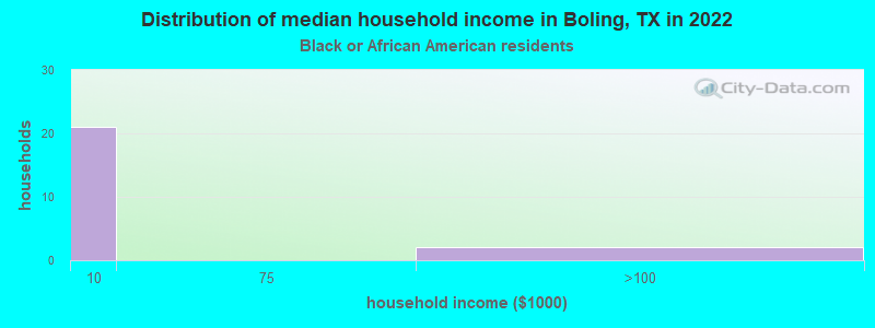 Distribution of median household income in Boling, TX in 2022