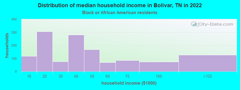 Distribution of median household income in Bolivar, TN in 2022