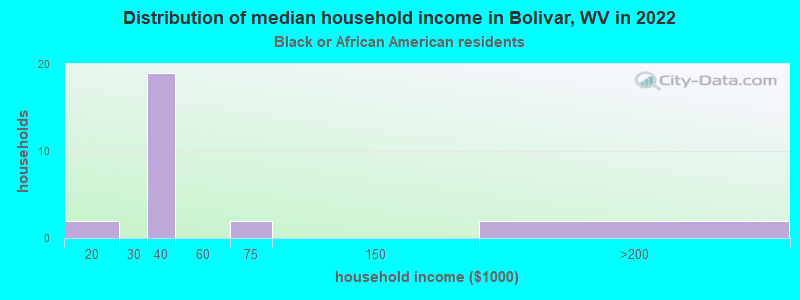 Distribution of median household income in Bolivar, WV in 2022