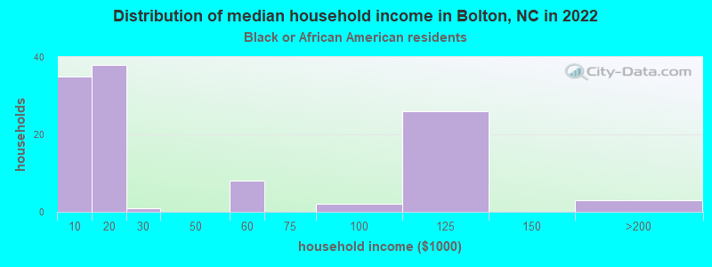 Distribution of median household income in Bolton, NC in 2022