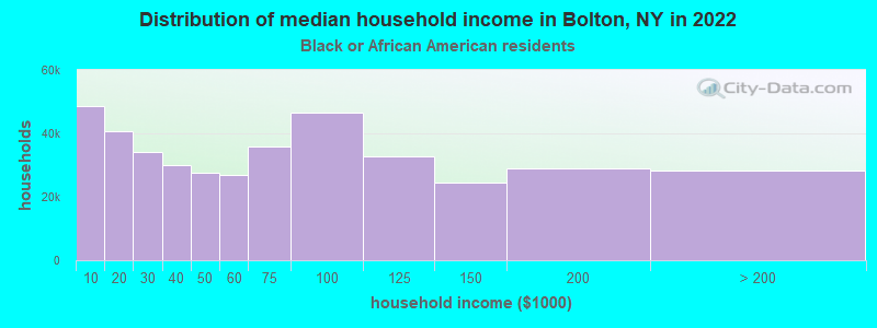 Distribution of median household income in Bolton, NY in 2022