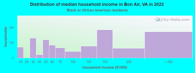 Distribution of median household income in Bon Air, VA in 2022