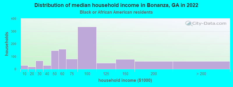 Distribution of median household income in Bonanza, GA in 2022