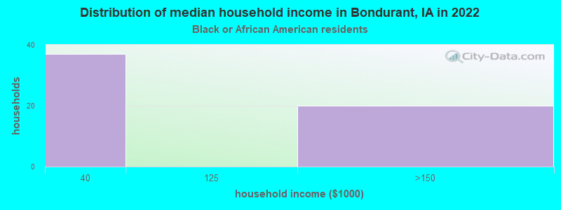 Distribution of median household income in Bondurant, IA in 2022