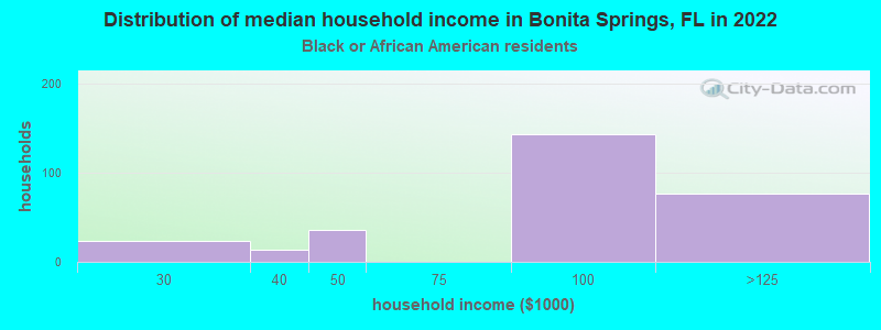 Distribution of median household income in Bonita Springs, FL in 2022