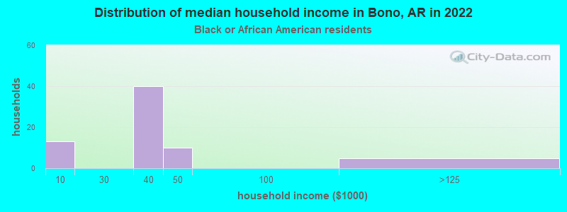 Distribution of median household income in Bono, AR in 2022