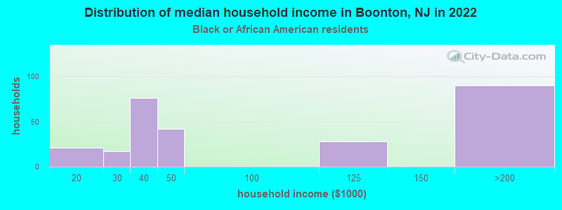 Distribution of median household income in Boonton, NJ in 2022