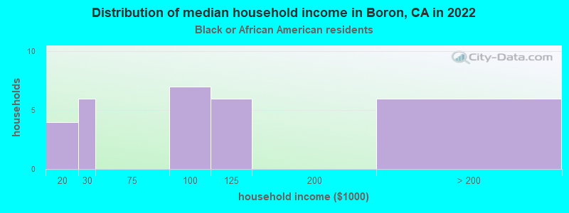 Distribution of median household income in Boron, CA in 2022