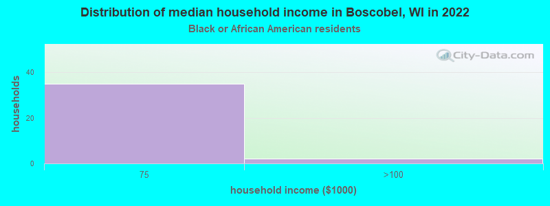Distribution of median household income in Boscobel, WI in 2022