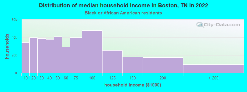 Distribution of median household income in Boston, TN in 2022