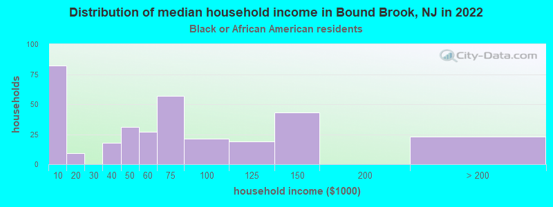 Distribution of median household income in Bound Brook, NJ in 2022