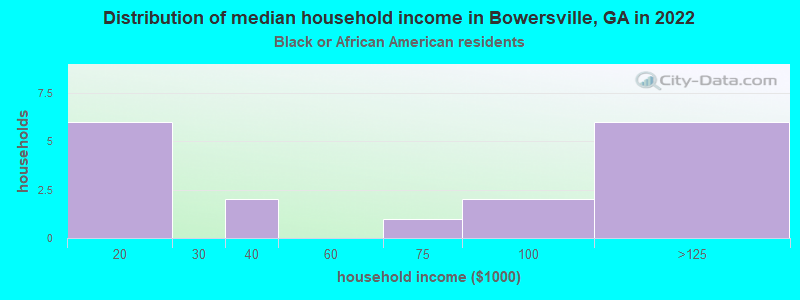 Distribution of median household income in Bowersville, GA in 2022