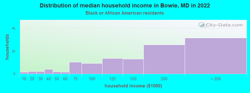 Distribution of median household income in Bowie, MD in 2022