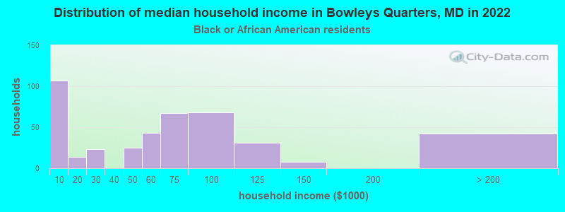 Distribution of median household income in Bowleys Quarters, MD in 2022