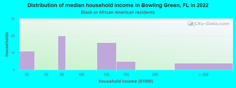 Distribution of median household income in Bowling Green, FL in 2022