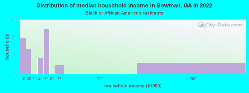 Distribution of median household income in Bowman, GA in 2022