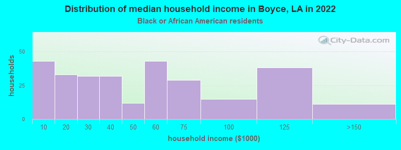 Distribution of median household income in Boyce, LA in 2022