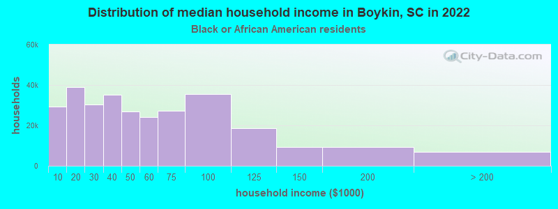 Distribution of median household income in Boykin, SC in 2022