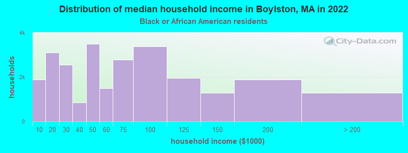 Distribution of median household income in Boylston, MA in 2022