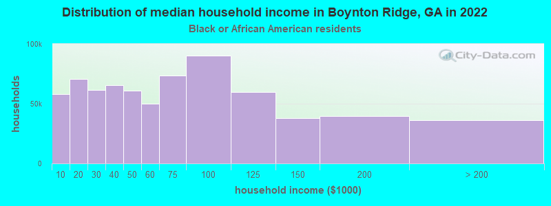 Distribution of median household income in Boynton Ridge, GA in 2022