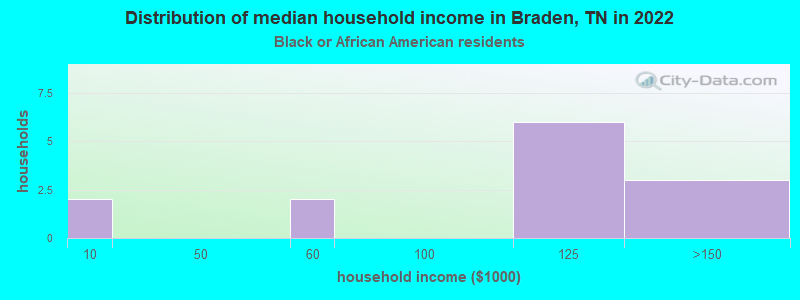 Distribution of median household income in Braden, TN in 2022