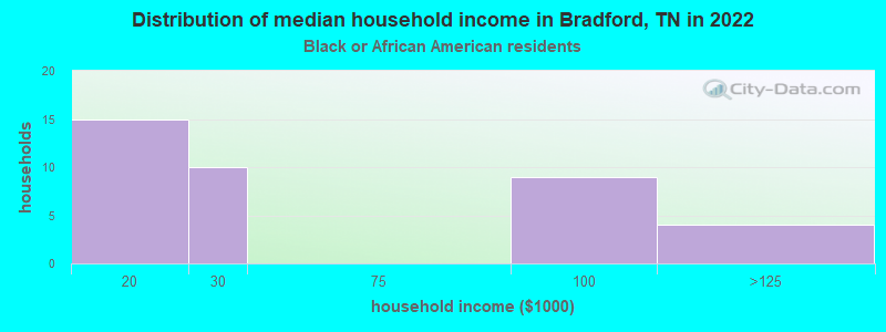 Distribution of median household income in Bradford, TN in 2022