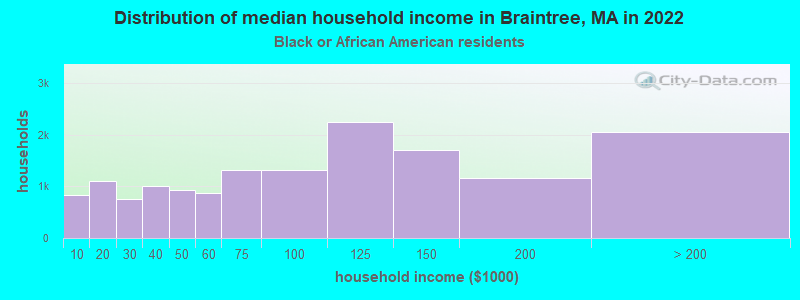 Distribution of median household income in Braintree, MA in 2022