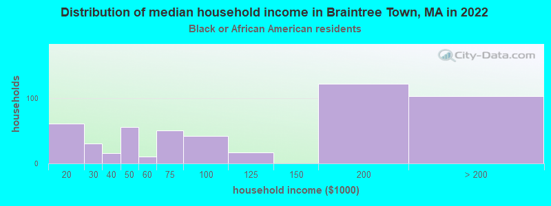 Distribution of median household income in Braintree Town, MA in 2022
