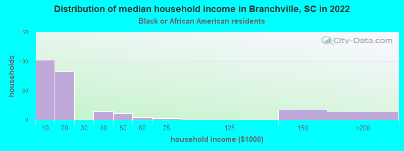 Distribution of median household income in Branchville, SC in 2022