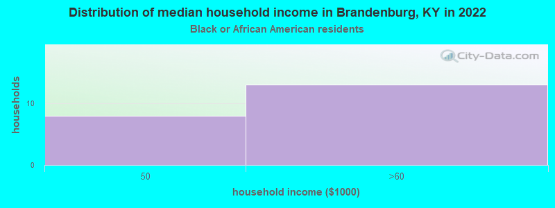 Distribution of median household income in Brandenburg, KY in 2022