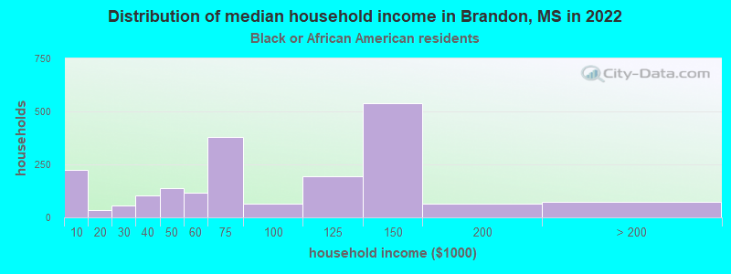 Distribution of median household income in Brandon, MS in 2022