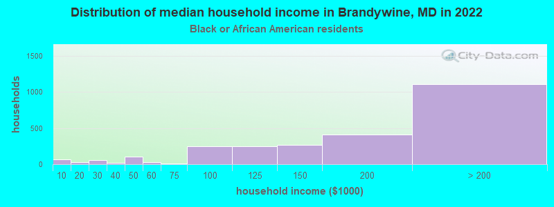 Distribution of median household income in Brandywine, MD in 2022