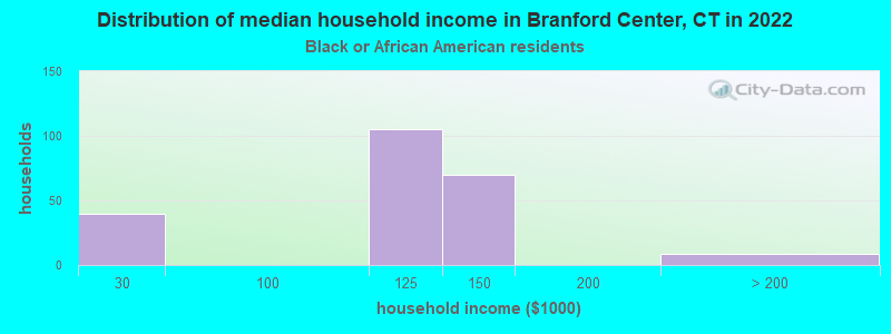 Distribution of median household income in Branford Center, CT in 2022