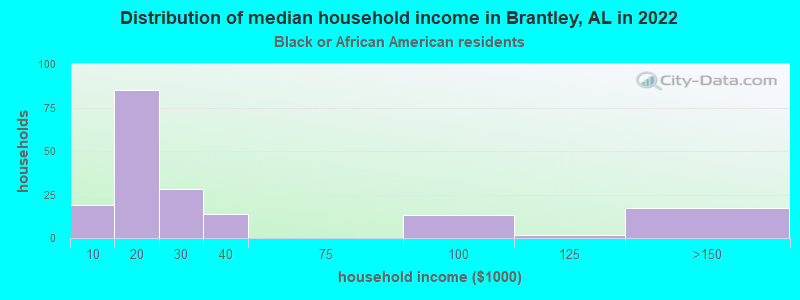 Distribution of median household income in Brantley, AL in 2022