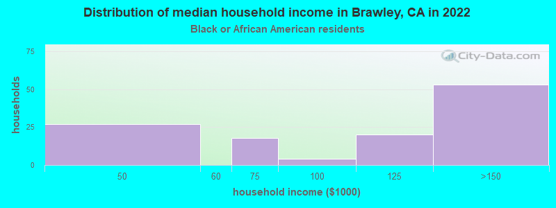 Distribution of median household income in Brawley, CA in 2022