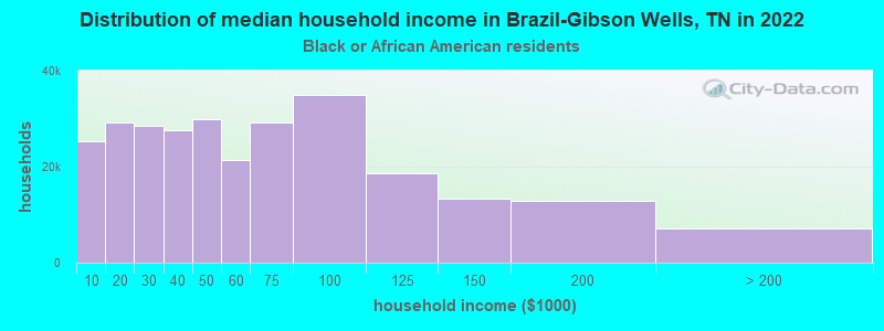 Distribution of median household income in Brazil-Gibson Wells, TN in 2022