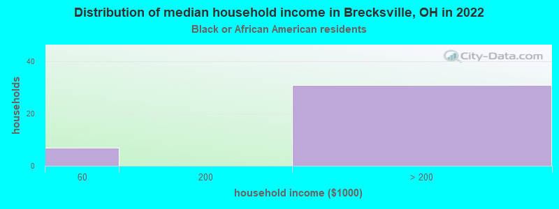 Distribution of median household income in Brecksville, OH in 2022