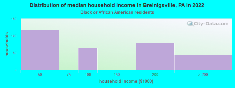 Distribution of median household income in Breinigsville, PA in 2022