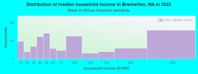 Distribution of median household income in Bremerton, WA in 2022