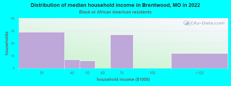 Distribution of median household income in Brentwood, MO in 2022