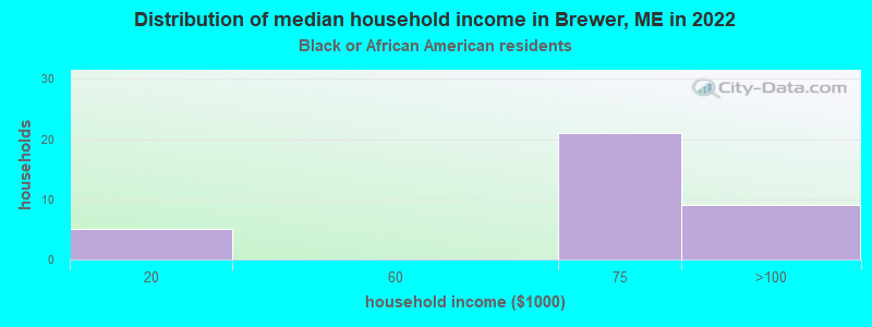 Distribution of median household income in Brewer, ME in 2022