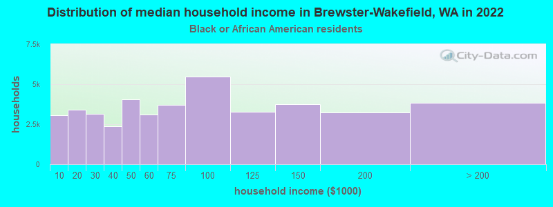 Distribution of median household income in Brewster-Wakefield, WA in 2022
