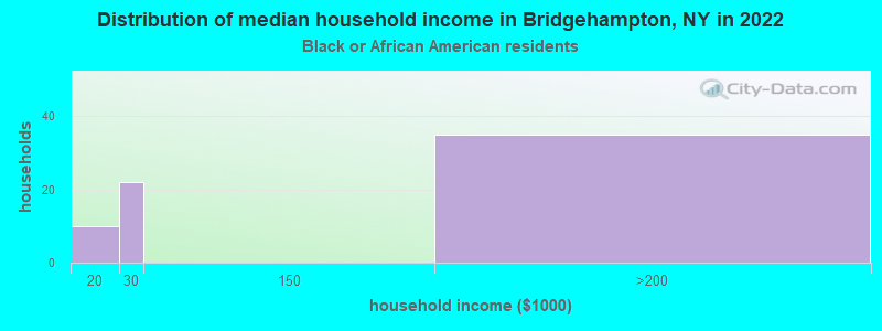 Distribution of median household income in Bridgehampton, NY in 2022