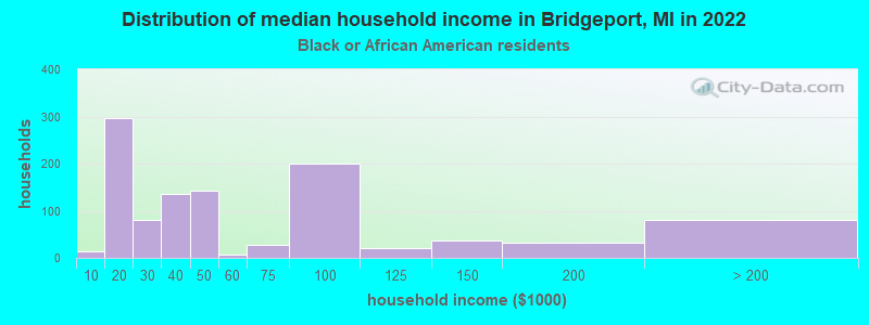 Distribution of median household income in Bridgeport, MI in 2022