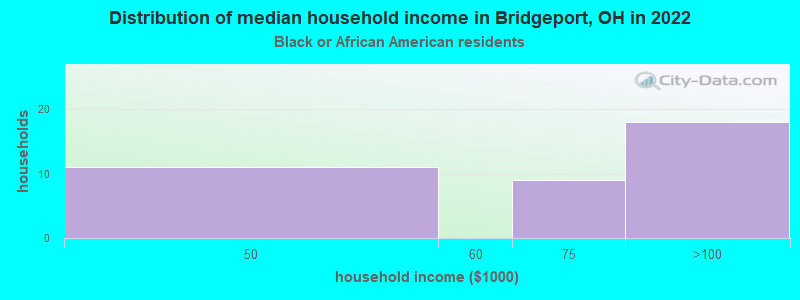 Distribution of median household income in Bridgeport, OH in 2022